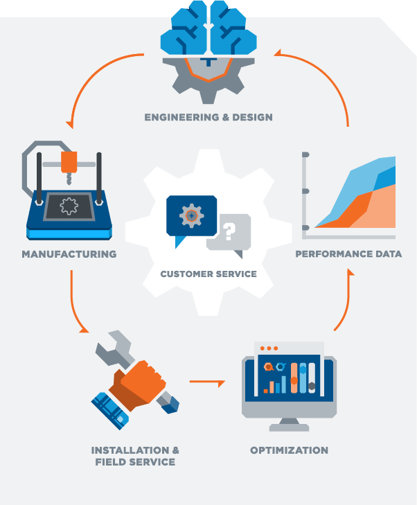 services services